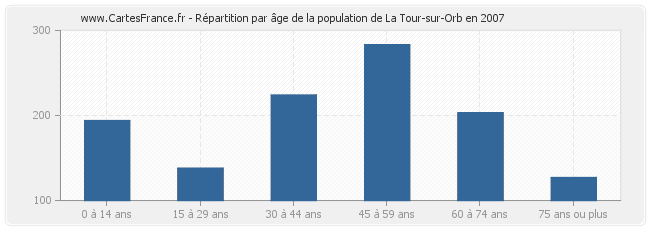 Répartition par âge de la population de La Tour-sur-Orb en 2007